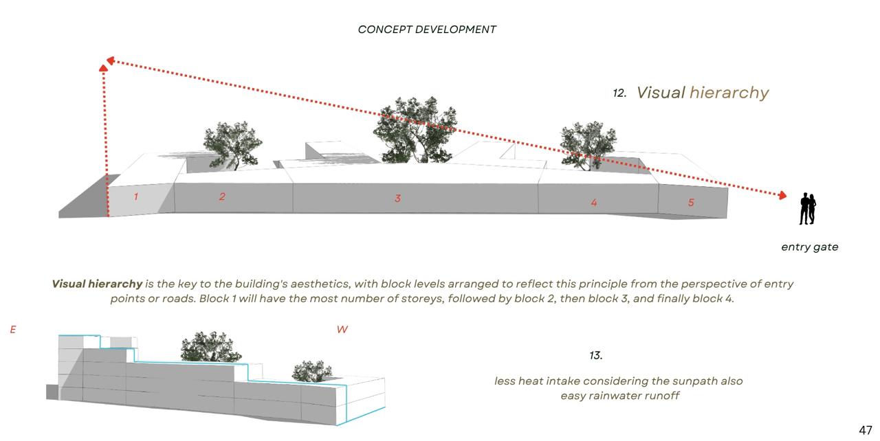 Golden Age Community — Visual hierarchy — block heights read from the entry gate