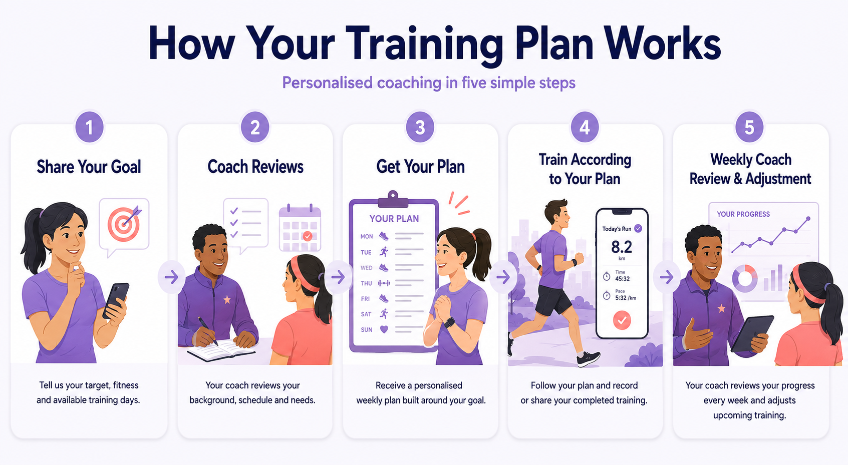 Five steps showing how the LGRA personalised online training plan works.